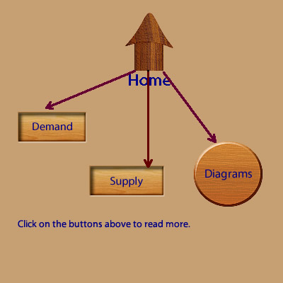 concept map Demand, Supply and Diagrams